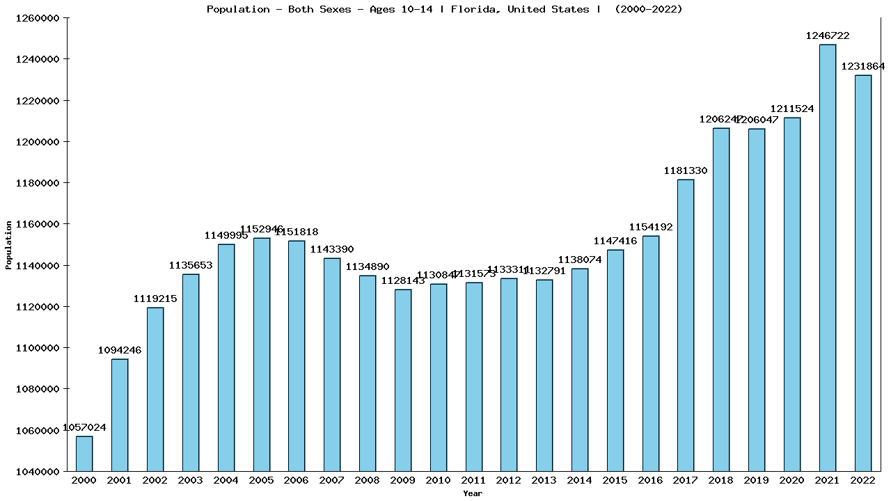 Graph showing Populalation - Girls And Boys - Aged 10-14 - [2000-2022] | Florida, United-states